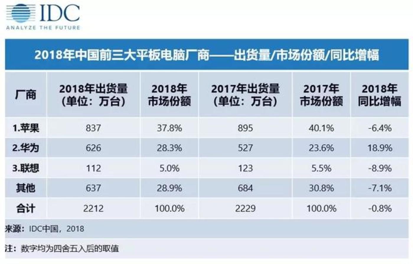 苹果偷偷发布ipad，前有华为小米后有大屏手机，怎么办？        